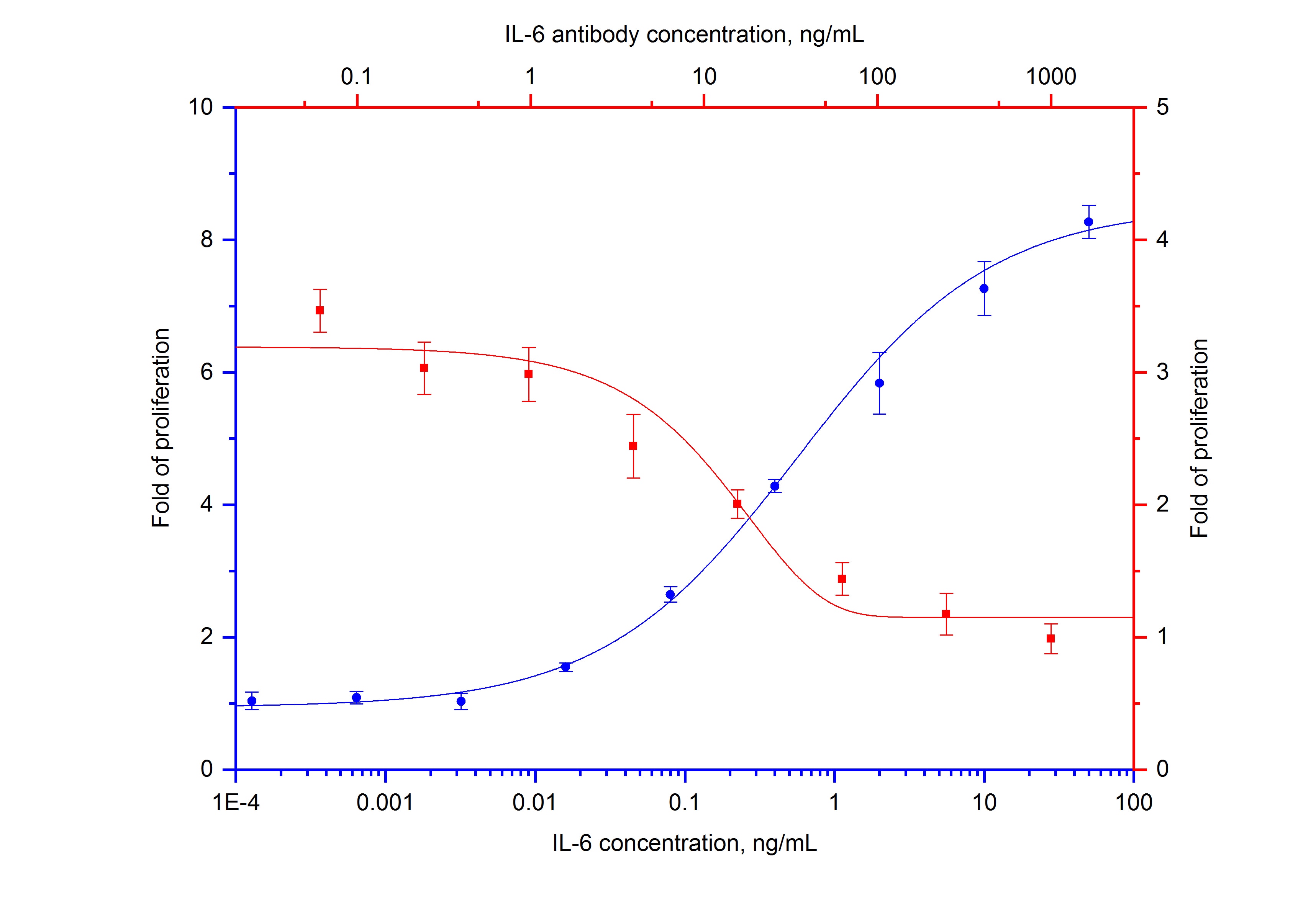 Neutralization experiment of NeutraKine® IL-6 using 69001-1-Ig