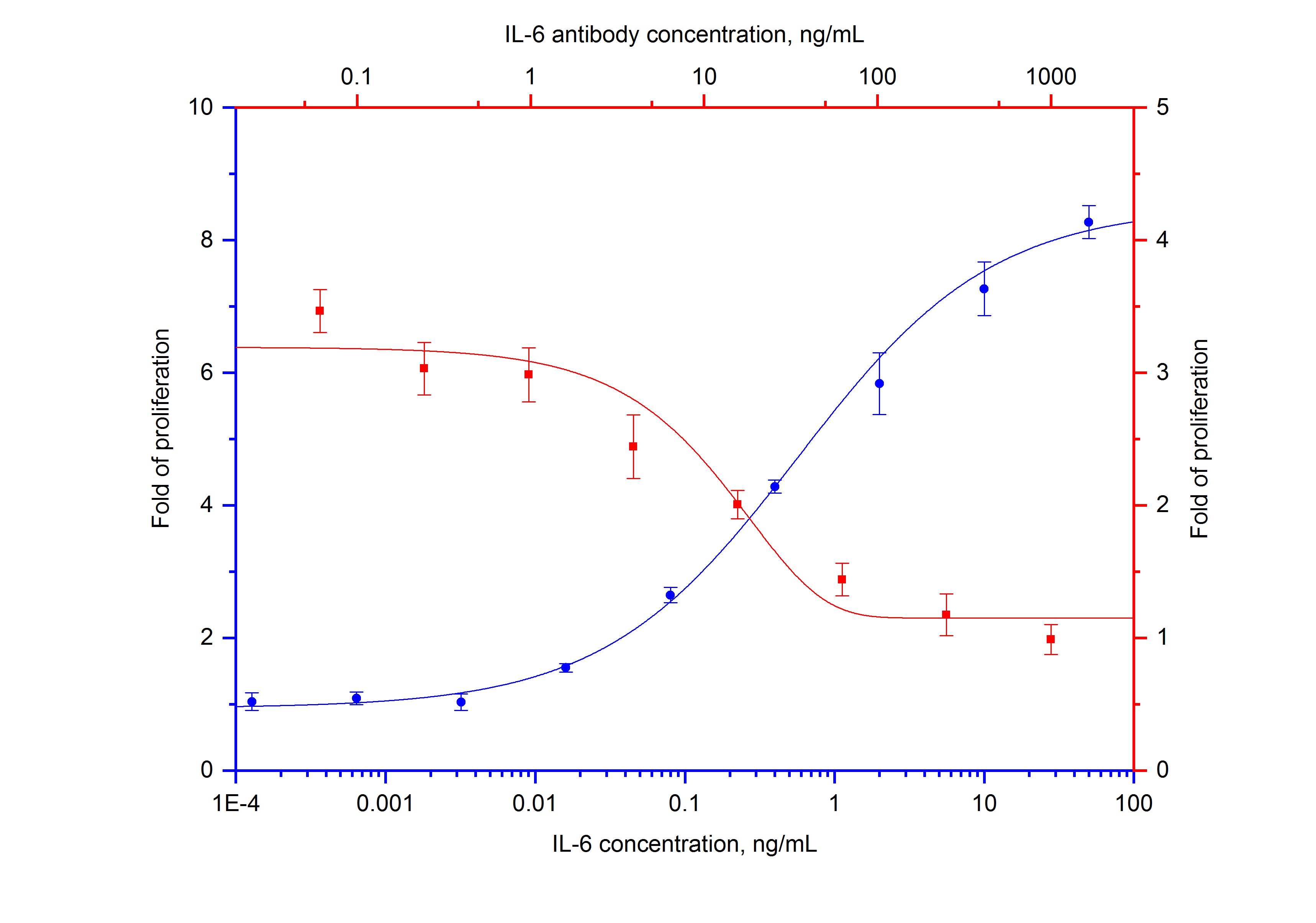 Neutralization experiment of NeutraKine® IL-6 using NeutraKine® IL-6 Monoclonal antibody (69001-1-Ig)