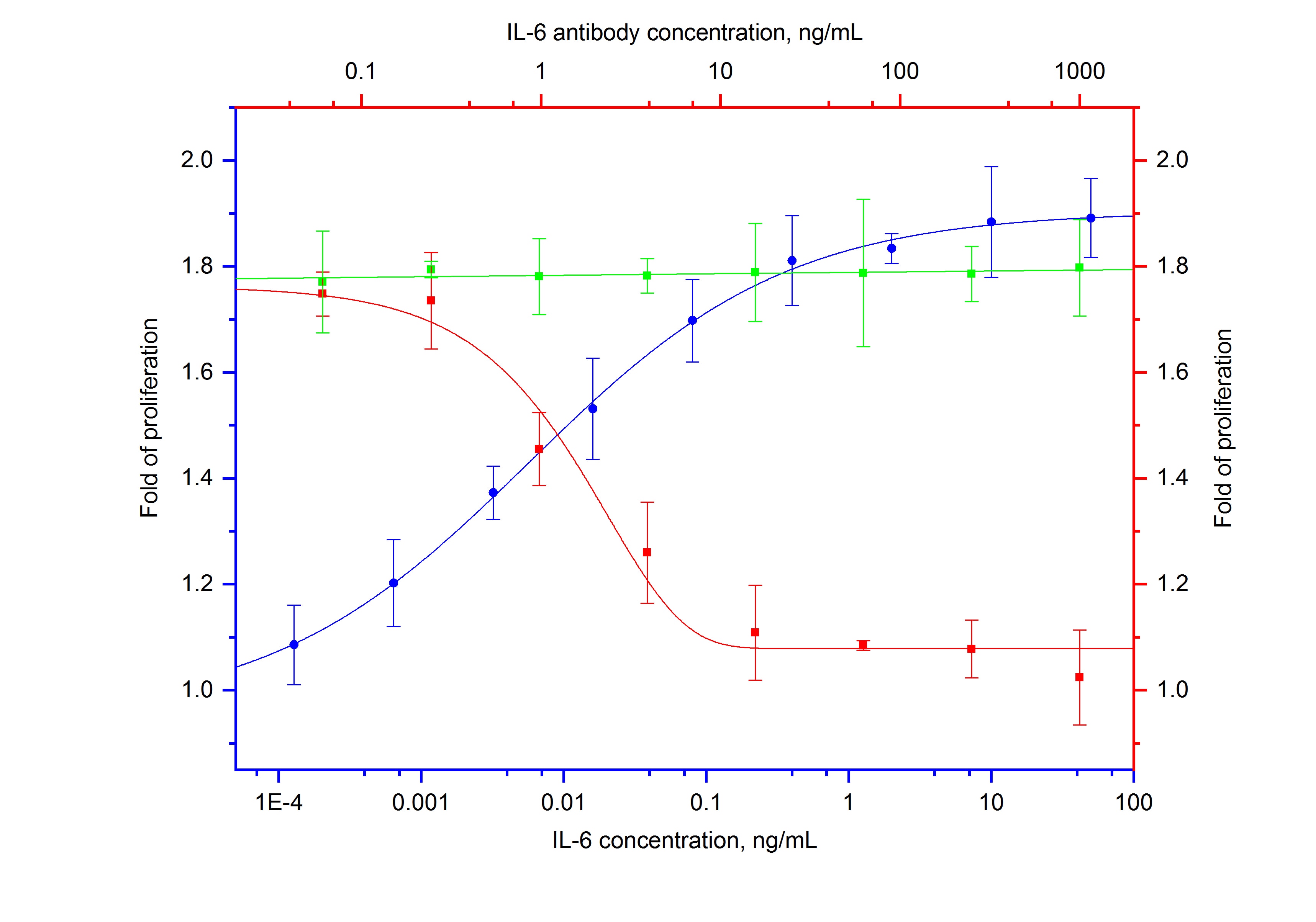 Neutralization experiment of NeutraKine® IL-6 using NeutraKine® IL-6 Monoclonal antibody (69001-1-Ig)