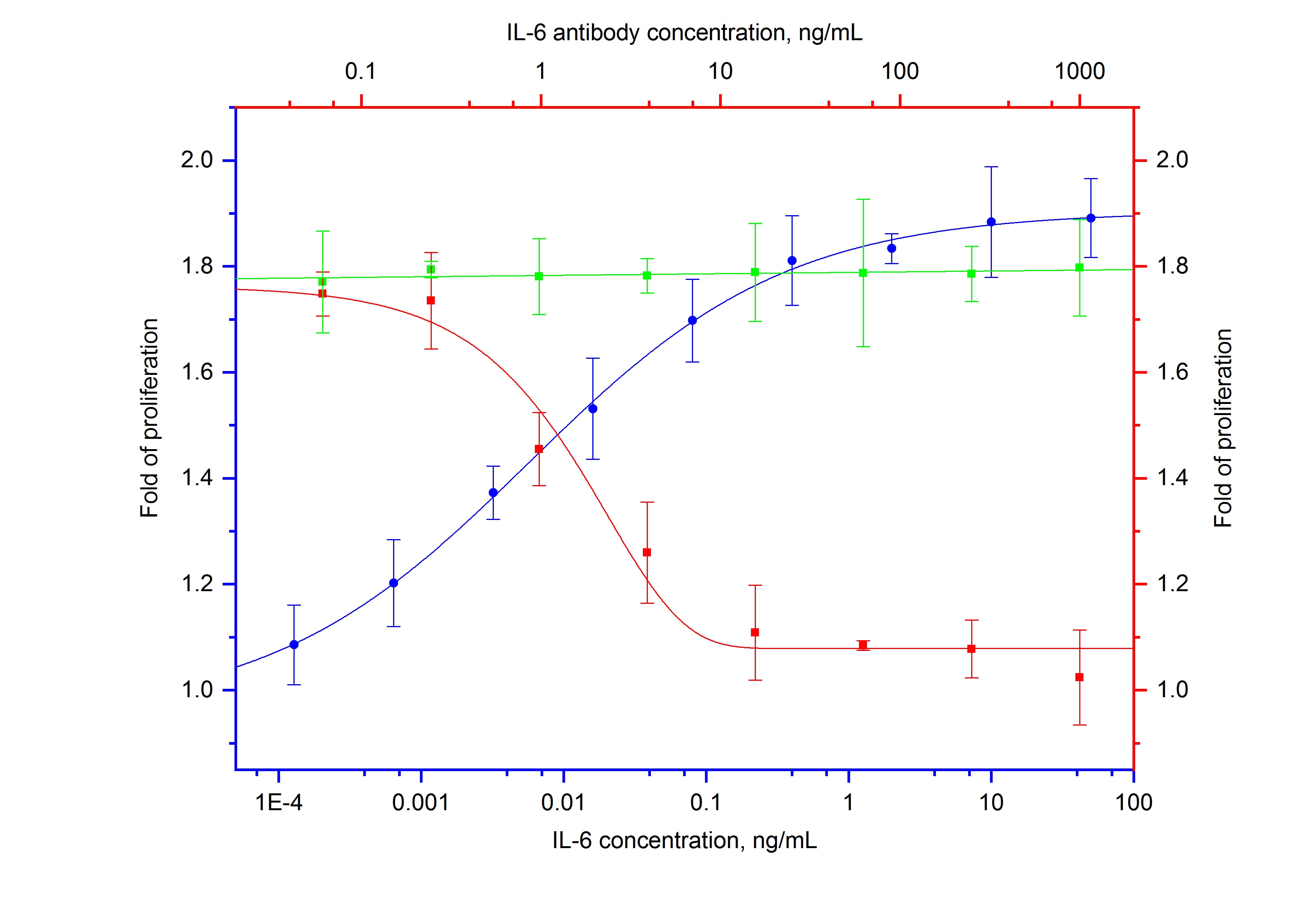 Neutralization experiment of NeutraKine® IL-6 using 69001-1-Ig