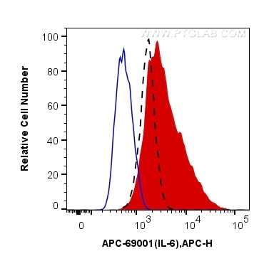Flow cytometry (FC) experiment of HUVEC cells using APC-conjugated IL-6 Monoclonal antibody (APC-69001)