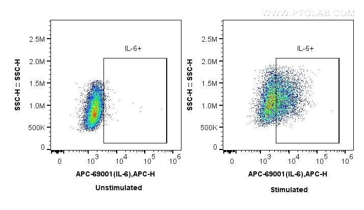 FC experiment of HUVEC using APC-69001