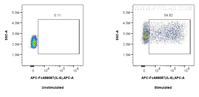 Flow cytometry (FC) experiment of human PBMCs using FcZero-rAb® APC Anti-Human IL-6 Rabbit Recombinant (APC-FcA98087)