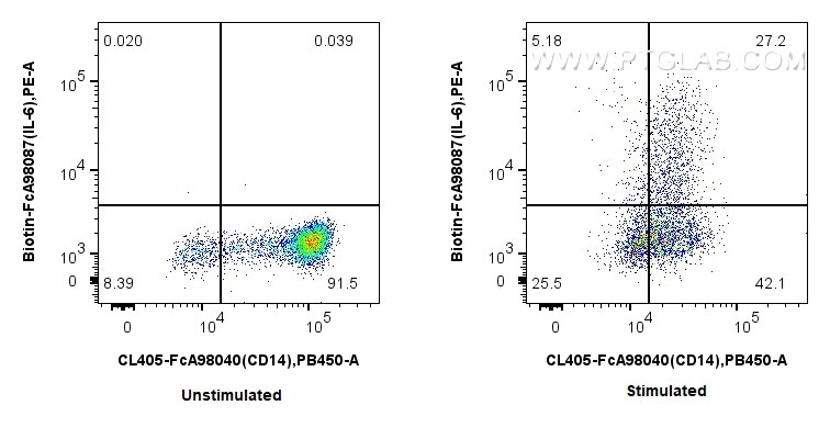 Flow cytometry (FC) experiment of human PBMCs using FcZero-rAb™ Biotin Anti-Human IL-6 Rabbit Recombin (Biotin-FcA98087)