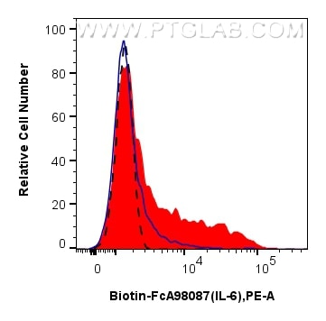 Flow cytometry (FC) experiment of human PBMCs using FcZero-rAb™ Biotin Anti-Human IL-6 Rabbit Recombin (Biotin-FcA98087)