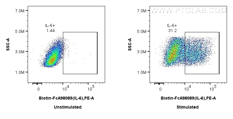 Flow cytometry (FC) experiment of RAW 264.7 cells using FcZero-rAb™ Biotin Anti-Mouse IL-6 Rabbit Recombin (Biotin-FcA98089)