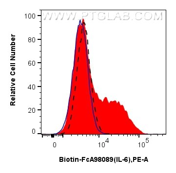 Flow cytometry (FC) experiment of RAW 264.7 cells using FcZero-rAb™ Biotin Anti-Mouse IL-6 Rabbit Recombin (Biotin-FcA98089)