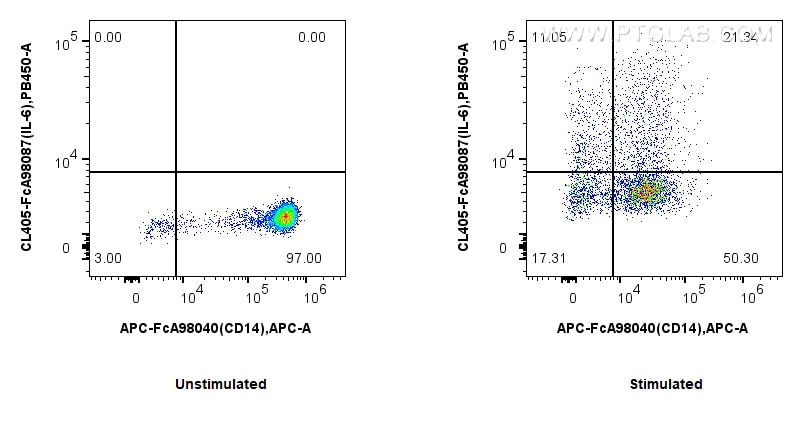 Flow cytometry (FC) experiment of human PBMCs using FcZero-rAb® CoraLite® Plus 405 Anti-Human IL-6 Rab (CL405-FcA98087)