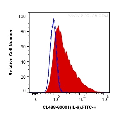 Flow cytometry (FC) experiment of HUVEC cells using CoraLite® Plus 488-conjugated IL-6 Monoclonal anti (CL488-69001)
