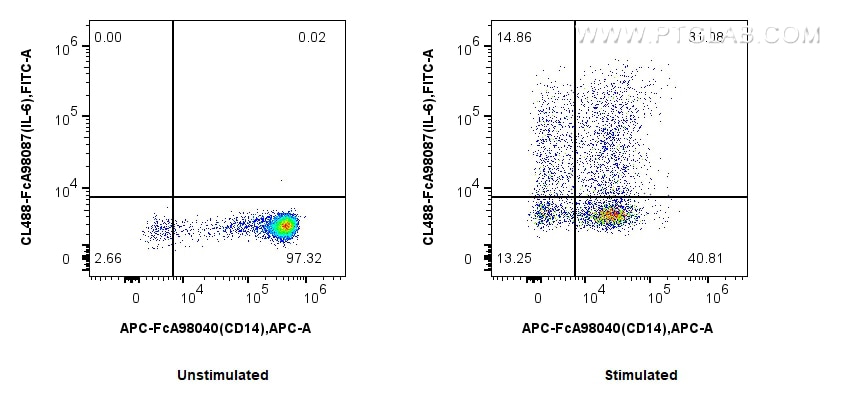 Flow cytometry (FC) experiment of human PBMCs using FcZero-rAb® CoraLite® Plus 488 Anti-Human IL-6 Rab (CL488-FcA98087)