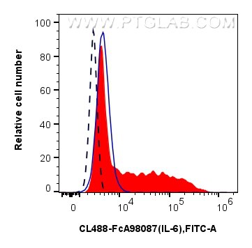 Flow cytometry (FC) experiment of human PBMCs using FcZero-rAb® CoraLite® Plus 488 Anti-Human IL-6 Rab (CL488-FcA98087)
