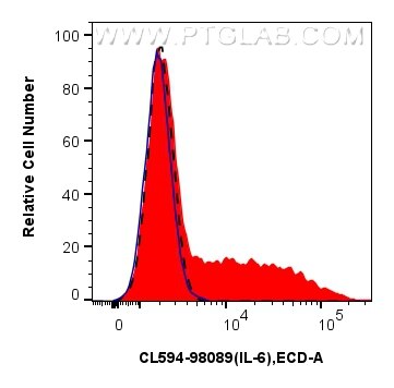 Flow cytometry (FC) experiment of RAW 264.7 cells using CoraLite®594 Anti-Mouse IL-6 Rabbit Recombinant An (CL594-98089)