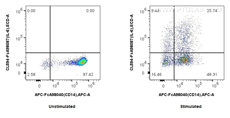 FC experiment of human PBMCs using CL594-FcA98087 Flow cytometry (FC) experiment of human PBMCs using FcZero-rAb® CoraLite® Plus 594 Anti-Human IL-6 Rab (CL594-FcA98087)