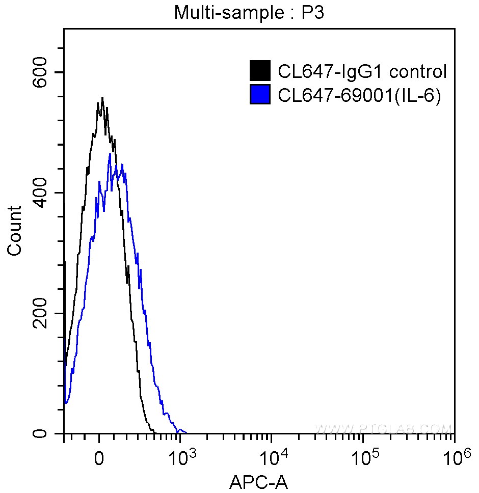 Flow cytometry (FC) experiment of HT-1080 cells using CoraLite® Plus 647-conjugated IL-6 Monoclonal anti (CL647-69001)