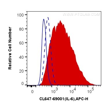 Flow cytometry (FC) experiment of HUVEC cells using CoraLite® Plus 647-conjugated IL-6 Monoclonal anti (CL647-69001)