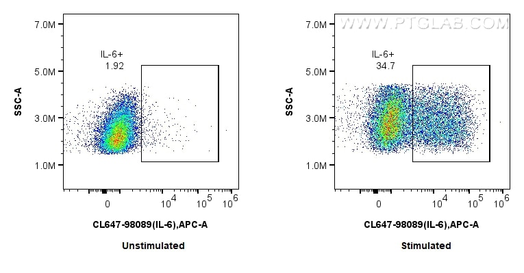 Flow cytometry (FC) experiment of RAW 264.7 cells using CoraLite® Plus 647 Anti-Mouse IL-6 Rabbit Recombin (CL647-98089)