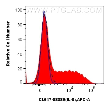 Flow cytometry (FC) experiment of RAW 264.7 cells using CoraLite® Plus 647 Anti-Mouse IL-6 Rabbit Recombin (CL647-98089)