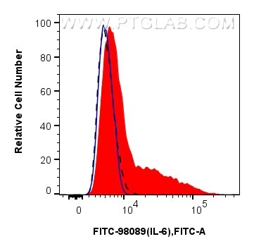 Flow cytometry (FC) experiment of RAW 264.7 cells using FITC Plus Anti-Mouse IL-6 Rabbit Recombinant Antib (FITC-98089)