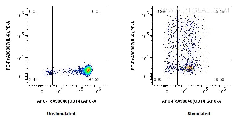 Flow cytometry (FC) experiment of human PBMCs using FcZero-rAb® PE Anti-Human IL-6 Rabbit Recombinant  (PE-FcA98087)