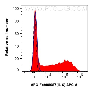 Flow cytometry (FC) experiment of human PBMCs using FcZero-rAb® PE Anti-Human IL-6 Rabbit Recombinant  (PE-FcA98087)