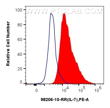 FC experiment of U87-MG using 98206-10-RR Flow cytometry (FC) experiment of U87-MG using Anti-Human IL-7 Rabbit Recombinant Antibody (98206-10-RR)