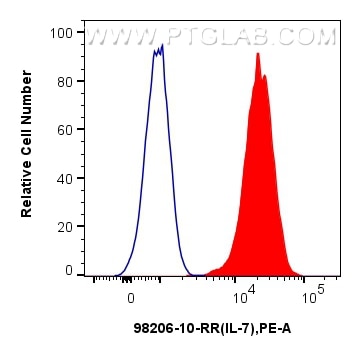 FC experiment of Raji using 98206-10-RR Flow cytometry (FC) experiment of Raji cells using Anti-Human IL-7 Rabbit Recombinant Antibody (98206-10-RR)