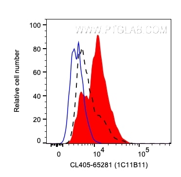 FC experiment of human PBMCs using CL405-65281
