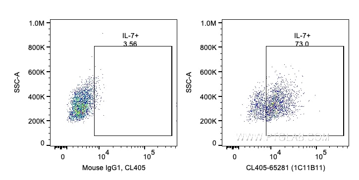 Flow cytometry (FC) experiment of human PBMCs using CoraLite® Plus 405 Anti-Human IL-7 (1C11B11) (CL405-65281)