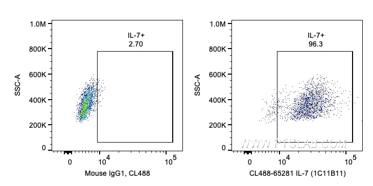 Flow cytometry (FC) experiment of human PBMCs using CoraLite® Plus 488 Anti-Human IL-7 (1C11B11) (CL488-65281)