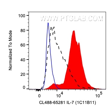 Flow cytometry (FC) experiment of human PBMCs using CoraLite® Plus 488 Anti-Human IL-7 (1C11B11) (CL488-65281)