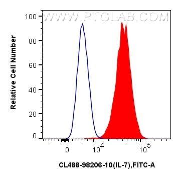 FC experiment of Jurkat using CL488-98206-10 Flow cytometry (FC) experiment of Jurkat cells using CoraLite® Plus 488 Anti-Human IL-7 Rabbit Recombin (CL488-98206-10)