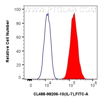 FC experiment of HUVEC using CL488-98206-10 Flow cytometry (FC) experiment of HUVEC cells using CoraLite® Plus 488 Anti-Human IL-7 Rabbit Recombin (CL488-98206-10)