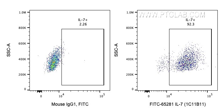 FC experiment of human PBMCs using FITC-65281