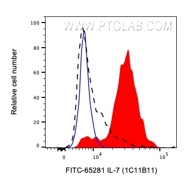 FC experiment of human PBMCs using FITC-65281