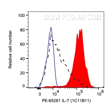 Flow cytometry (FC) experiment of human PBMCs using PE Anti-Human IL-7 (1C11B11) (PE-65281)