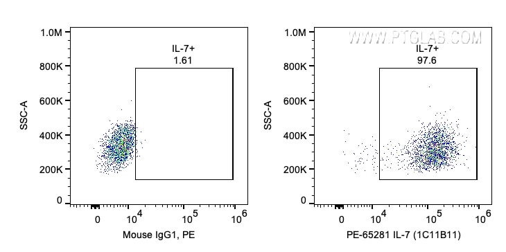 Flow cytometry (FC) experiment of human PBMCs using PE Anti-Human IL-7 (1C11B11) (PE-65281)