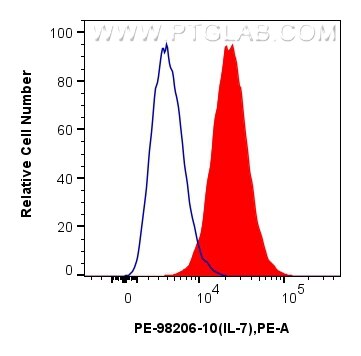 FC experiment of HUVEC using PE-98206-10 Flow cytometry (FC) experiment of HUVEC cells using PE Anti-Human IL-7 Rabbit Recombinant Antibody (PE-98206-10)