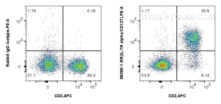 Flow cytometry (FC) experiment of mouse splenocytes using Anti-Mouse IL-7Ra/CD127 Rabbit Recombinant Antibod (98385-1-RR)
