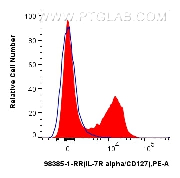 Flow cytometry (FC) experiment of mouse splenocytes using Anti-Mouse IL-7Ra/CD127 Rabbit Recombinant Antibod (98385-1-RR)