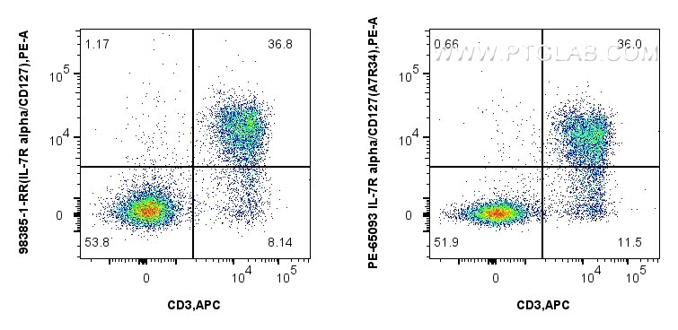 Flow cytometry (FC) experiment of mouse splenocytes using Anti-Mouse IL-7Ra/CD127 Rabbit Recombinant Antibod (98385-1-RR)