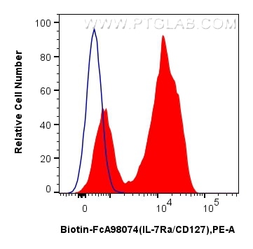 Flow cytometry (FC) experiment of human PBMCs using FcZero-rAb™ Biotin Anti-Human IL-7Ra/CD127 Rabbit  (Biotin-FcA98074)
