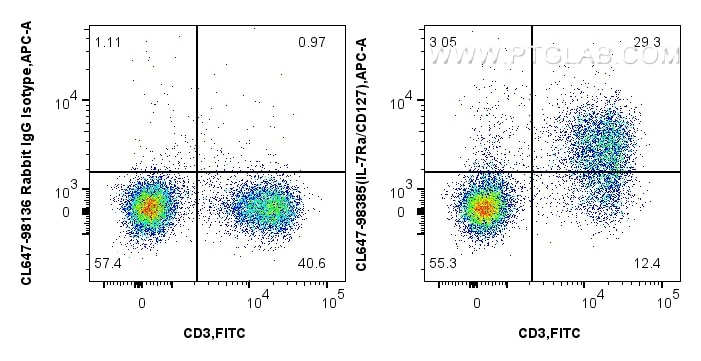 Flow cytometry (FC) experiment of mouse splenocytes using CoraLite® Plus 647 Anti-Mouse IL-7Ra/CD127 Rabbit  (CL647-98385)