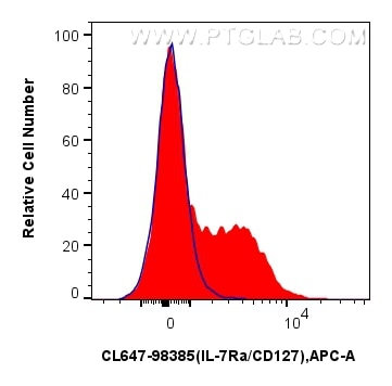 Flow cytometry (FC) experiment of mouse splenocytes using CoraLite® Plus 647 Anti-Mouse IL-7Ra/CD127 Rabbit  (CL647-98385)