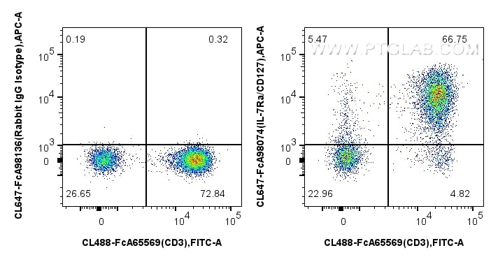 FC experiment of human PBMCs using CL647-FcA98074 Flow cytometry (FC) experiment of human PBMCs using FcZero-rAb® CoraLite® Plus 647 Anti-Human IL-7Ra/C (CL647-FcA98074)