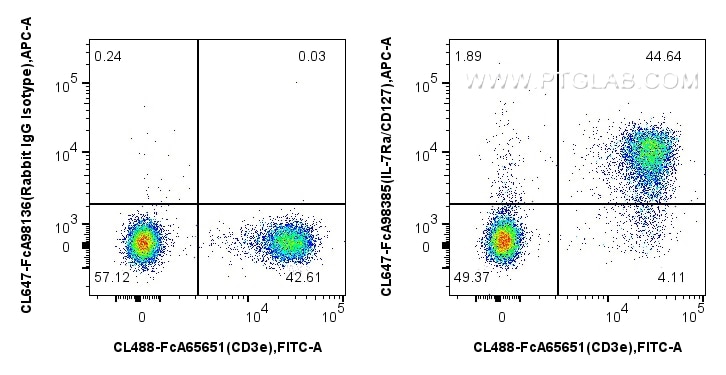 Flow cytometry (FC) experiment of mouse splenocytes using FcZero-rAb™ CoraLite® Plus 647 Anti-Mouse IL-7Ra/C (CL647-FcA98385)