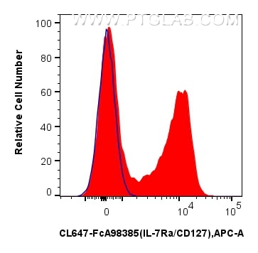 Flow cytometry (FC) experiment of mouse splenocytes using FcZero-rAb™ CoraLite® Plus 647 Anti-Mouse IL-7Ra/C (CL647-FcA98385)