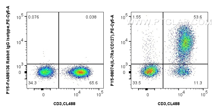 FC experiment of human PBMCs using PY5-98074 Flow cytometry (FC) experiment of human PBMCs using PE-Cyanine5 Anti-Human IL-7Ra/CD127 Rabbit Recombi (PY5-98074)