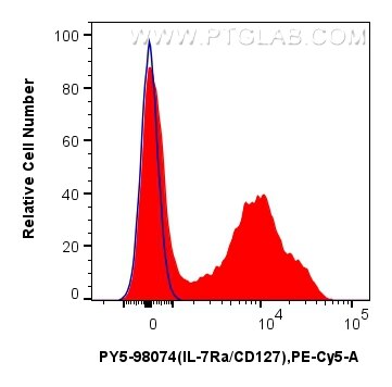 FC experiment of human PBMCs using PY5-98074 Flow cytometry (FC) experiment of human PBMCs using PE-Cyanine5 Anti-Human IL-7Ra/CD127 Rabbit Recombi (PY5-98074)