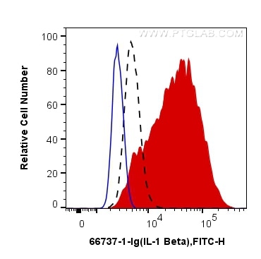 Flow cytometry (FC) experiment of THP-1 cells using IL-1 Beta Monoclonal antibody (66737-1-Ig)