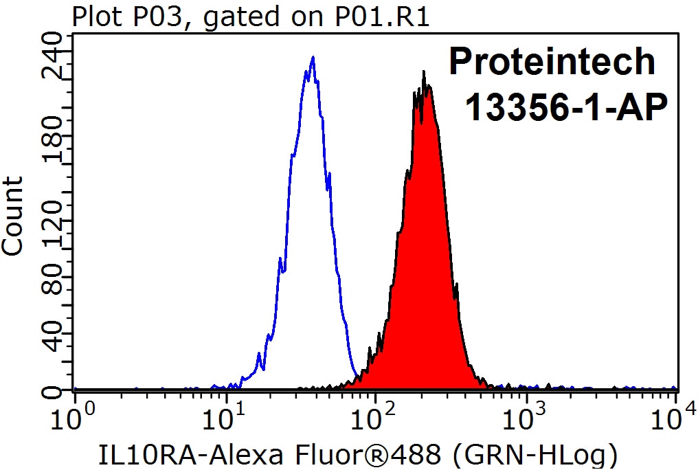 Flow cytometry (FC) experiment of K-562 cells using IL-10RA Polyclonal antibody (13356-1-AP)